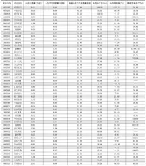 一周成交量大幅增加前50只个股
