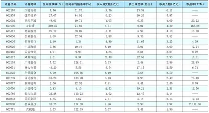 一周超大单资金净增（减）仓股前20名