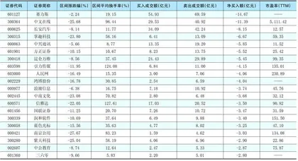 一周超大单资金净增(减)仓股前20名1