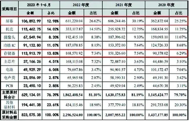 龙旗科技:面临主要元器件涨价压力1