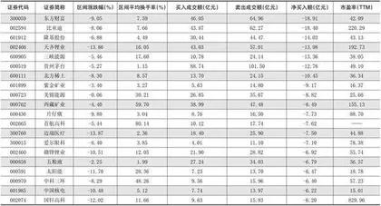 一周超大单资金净增(减)仓股前20名1