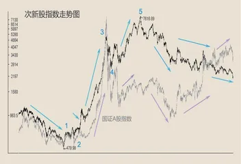 创业板仍将下跌 看空次新股指数1