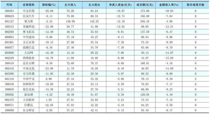 一周资金净流入(出)额前20名1