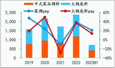 天味食品:BC端双轮驱动 期待全渠道发力1