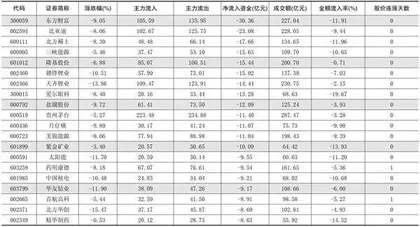 一周资金净流入(出)额前20名1