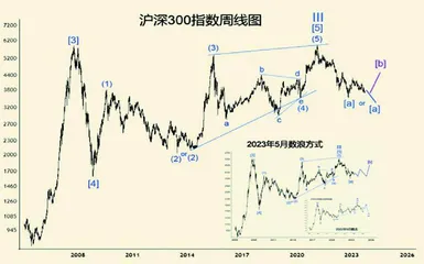 中国股市各大指数走势分析(下)1