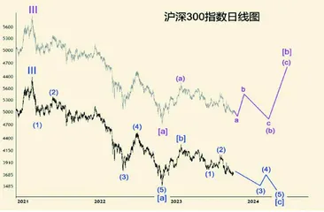 中国股市各大指数走势分析(下)2