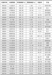 本周创出今年以来新高的股票