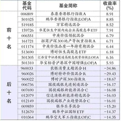 基金动态:博时基金 泰达宏利1