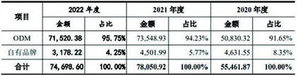 艾芬达:九成收入靠境外贴牌 业绩“含金量”存疑0