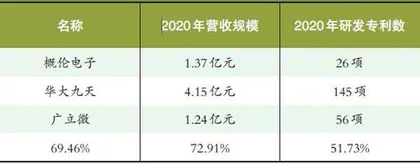 概伦电子:高毛利业务缩减 专利数不及同行1