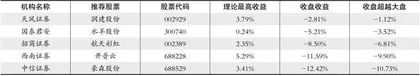 股神榜：万业企业、贝泰妮、瑞芯微