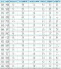 一周成交量大幅增加前50只个股