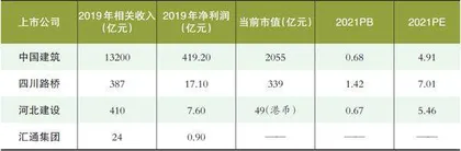 汇通集团:行业竞争激烈 估值已超同行2
