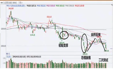 解密威科夫操盘法(二)1