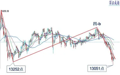 大盘超跌反弹 短线或有余震3