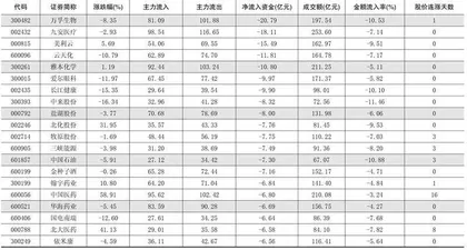 一周资金净流入(出)额前20名1