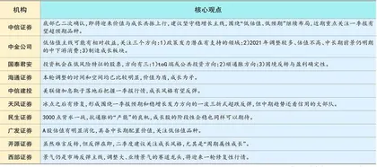 3000点上方背水一战:低估值+强信用1