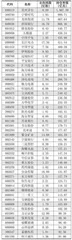 北上资金持仓、持股变动
