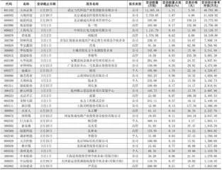 重要股东、高管二级市场增、减持明细1