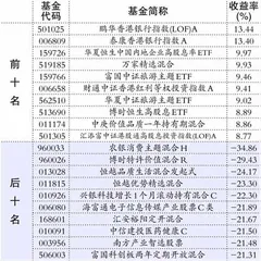基金动态:先锋基金、同泰基金1