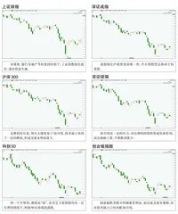 全球主要指数走势点评