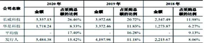 宏景科技:突击入股涉及行贿业务内控风险并存1