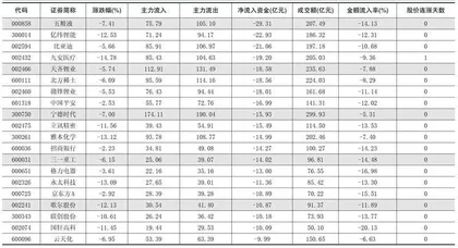 一周资金净流入(出)额前20名1