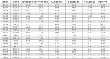 一周超大单资金净增(减)仓股前20名1