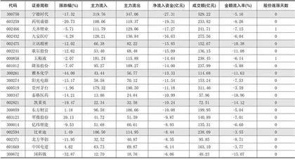一周资金净流入(出)额前20名1