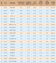 港股通一周成交情况