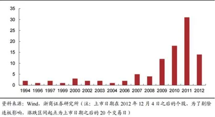 科创板:新一轮行情开启?2