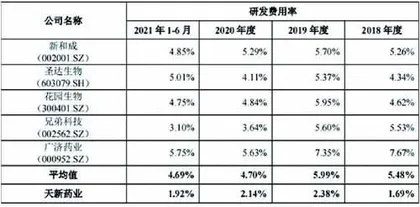 天新药业:存突击分红嫌疑研发费用率较低1