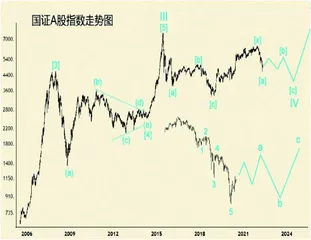 中国股市:寻底游戏又再开始(下)2