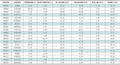 一周超大单资金净增（减）仓股前20名