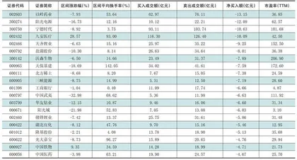 一周超大单资金净增(减)仓股前20名1