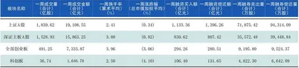 本周沪深市场概览1