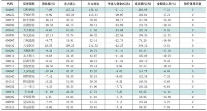 一周资金净流入(出)额前20名1