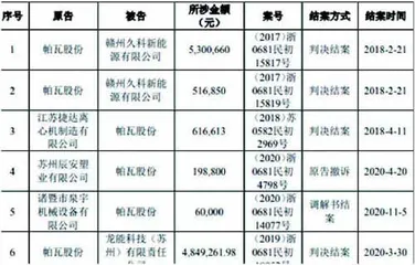 帕瓦股份:实际盈利能力存疑涉诉较多信披不全3