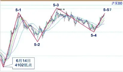 大盘强势整理或将震荡上行1