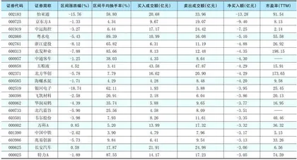 一周超大单资金净增(减)仓股前20名1