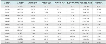一周热点板块表现个股1