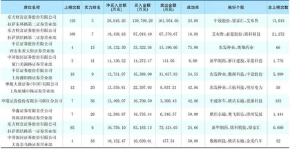 一周龙虎榜交易居前营业部买入个股1