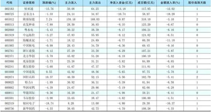 一周资金净流入(出)额前20名1