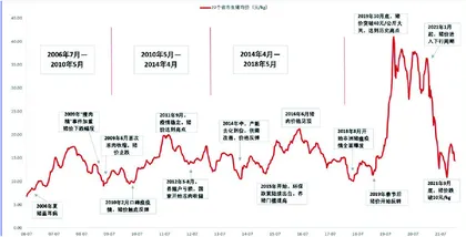 温氏股份:下一轮周期高增长标的1