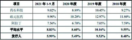 毕得医药:重营销轻研发股份支付成谜2