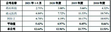 毕得医药:重营销轻研发股份支付成谜3