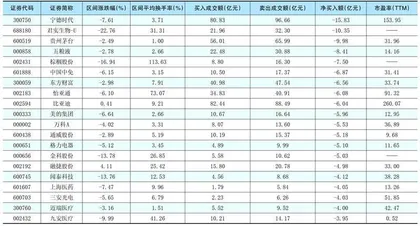 一周超大单资金净增(减)仓股前20名1