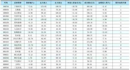 一周资金净流入(出)额前20名1