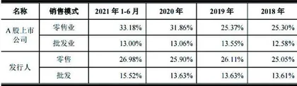 盛时股份：零售毛利率被超募资合理性存疑